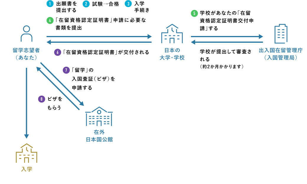 入学までの手続き